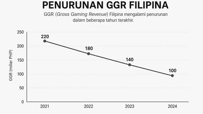 Penyusutan GGR Filipina di Kuartal Kedua 2026: Imbas dari Kemerosotan Game Elektronik